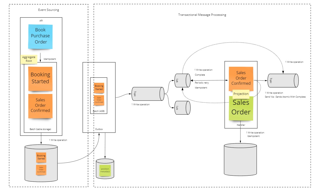 Event sourcing with atomic message processing